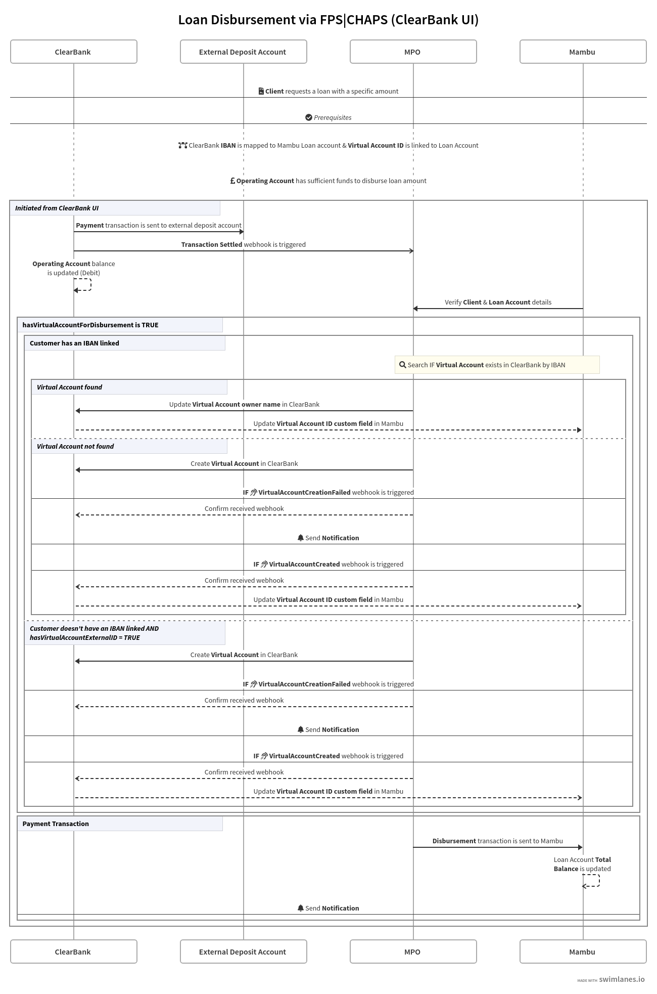 Mermaid chart showing the ClearBank loan disbursement flow for the Mambu-ClearBank Lenders connector
