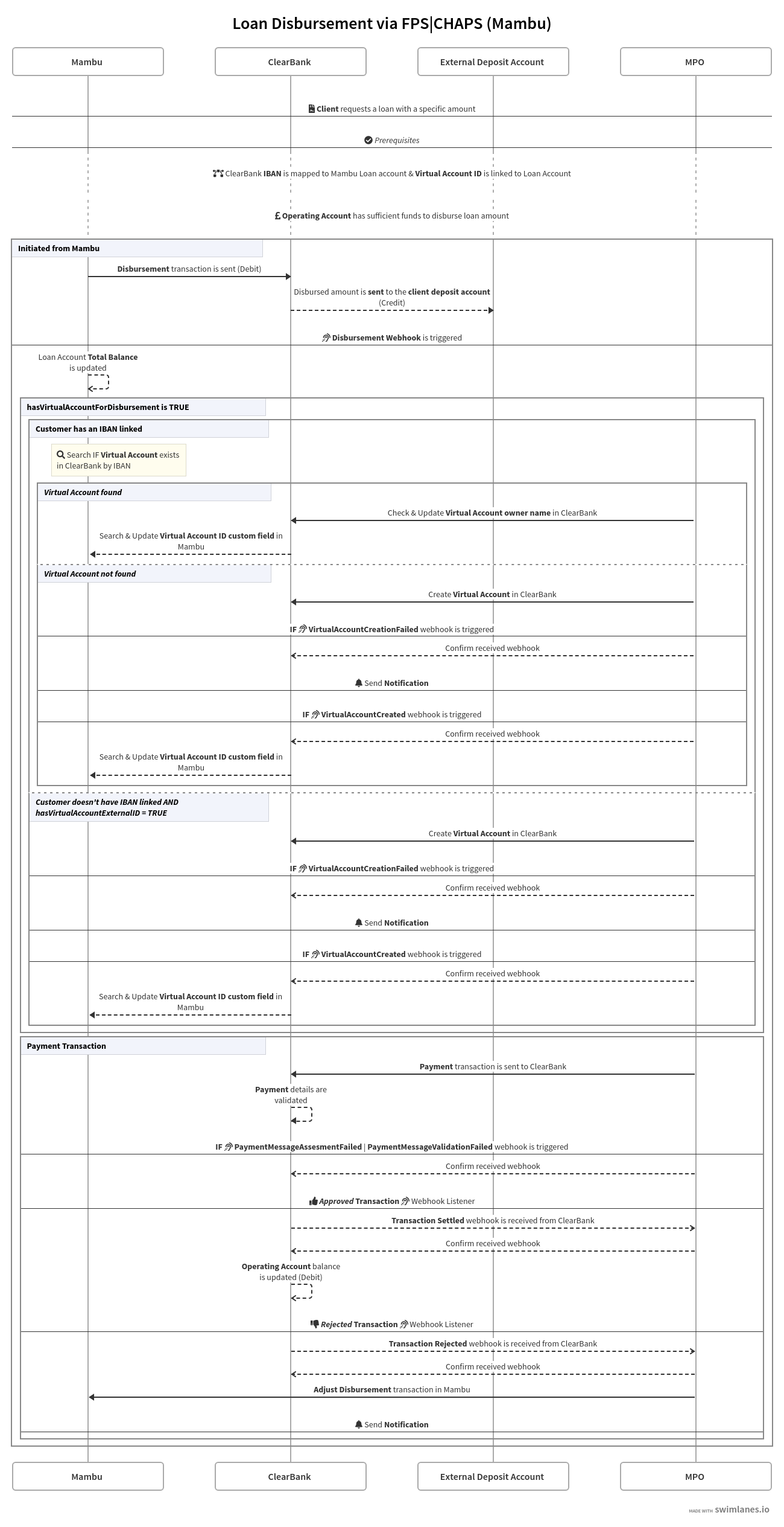 Mermaid chart showing the Mambu loan disbursement flow for the Mambu-ClearBank Lenders connector