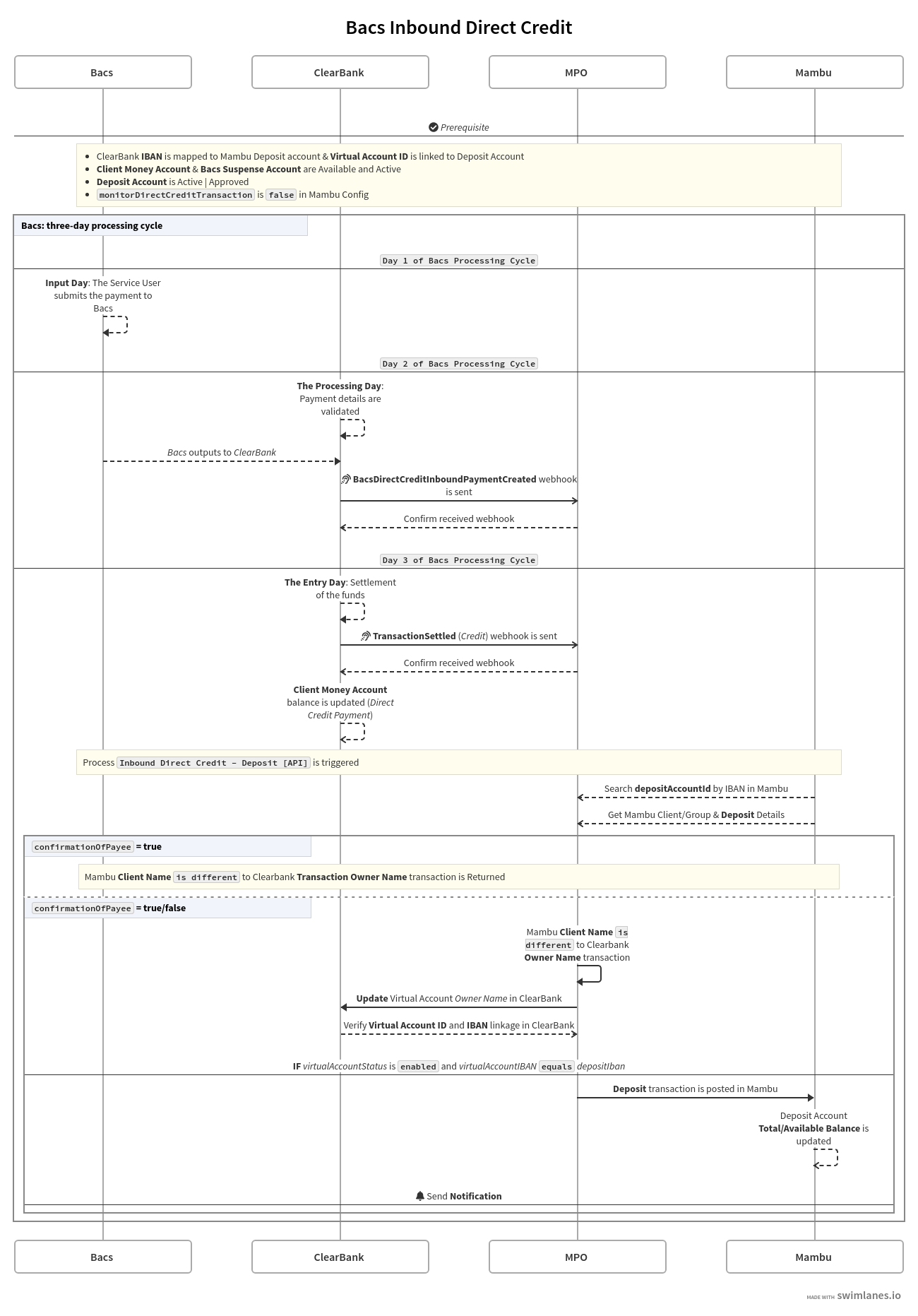 Sequence diagram showing the Inbound Direct Credit flow between Bacs, Mambu, MPO, and ClearBank