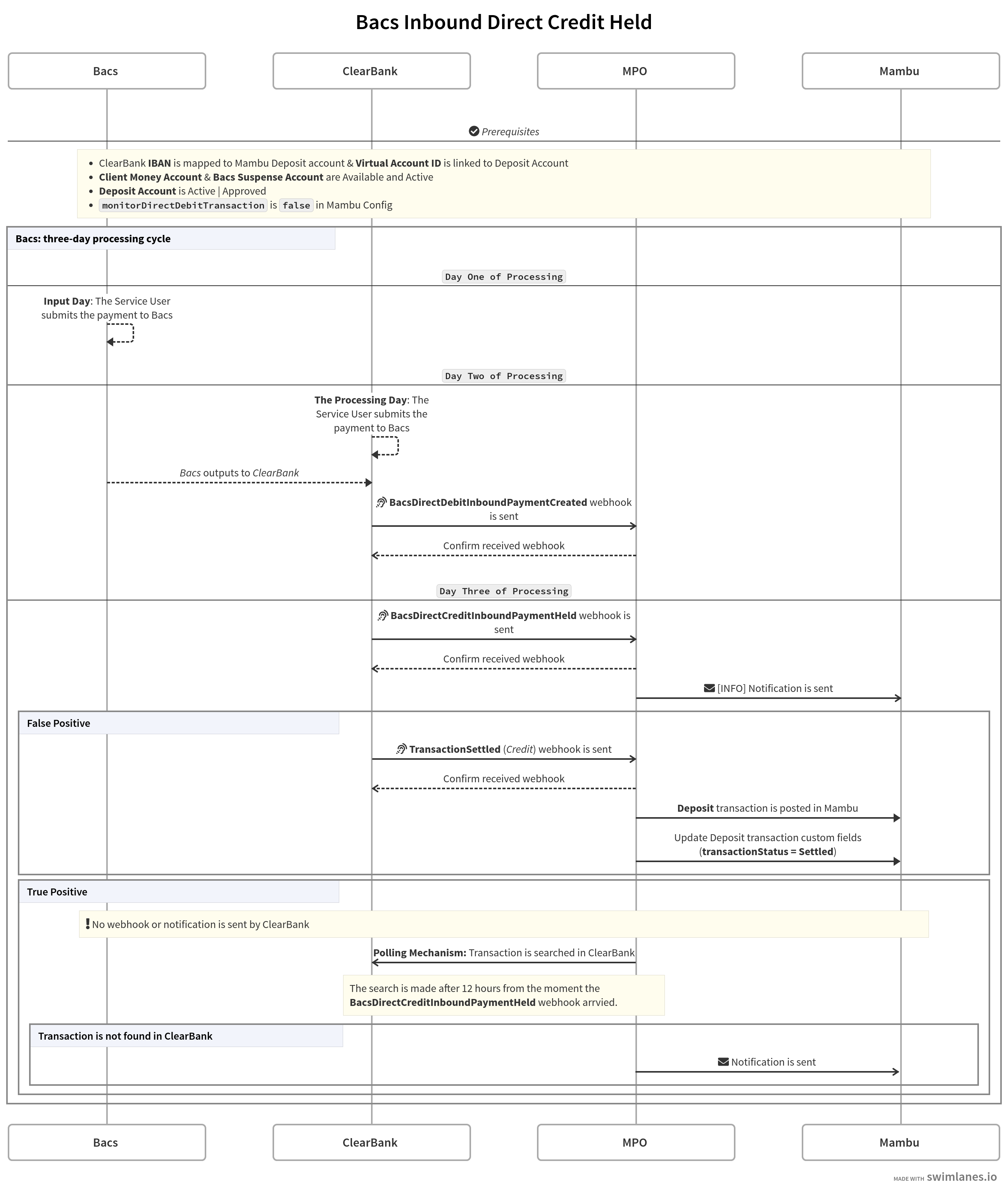 Sequence diagram showing the Inbound Direct Credit Held flow between Bacs, MPO, Mambu, and ClearBank