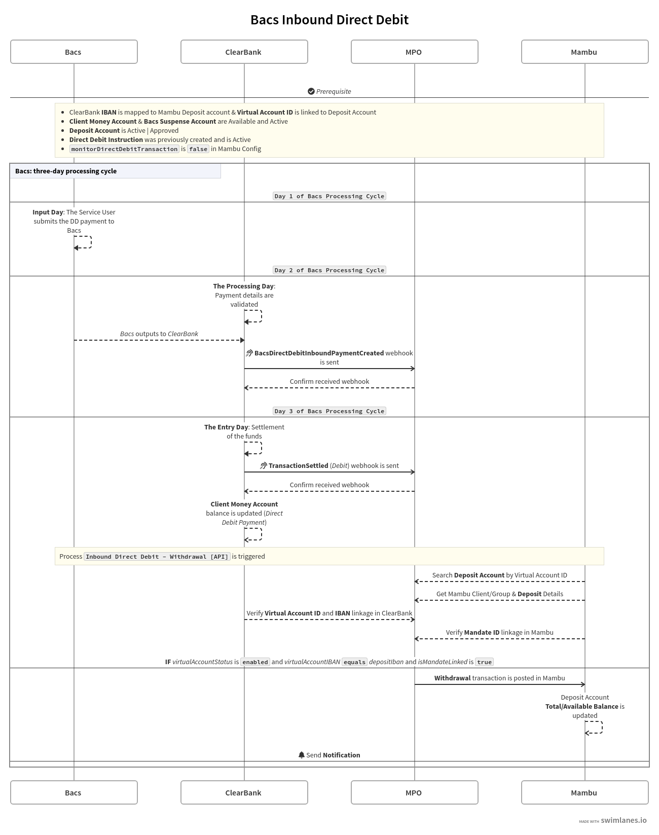 Sequence diagram showing the Inbound Direct Debit flow between Bacs, MPO, Mambu, and ClearBank