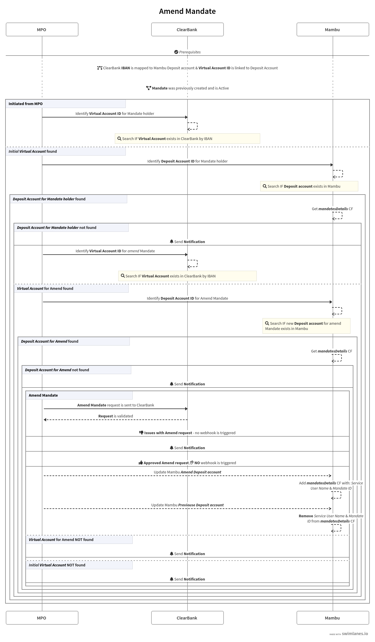 Sequence diagram of an Amend Mandate flow between MPO, Mambu, and ClearBank