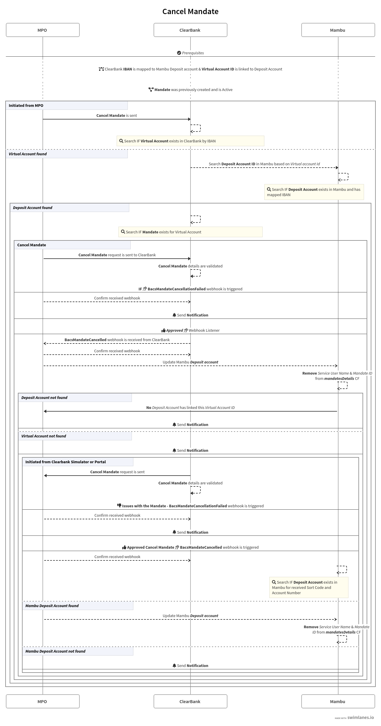 Sequence diagram of a Cancel Mandate flow between MPO, Mambu, and ClearBank