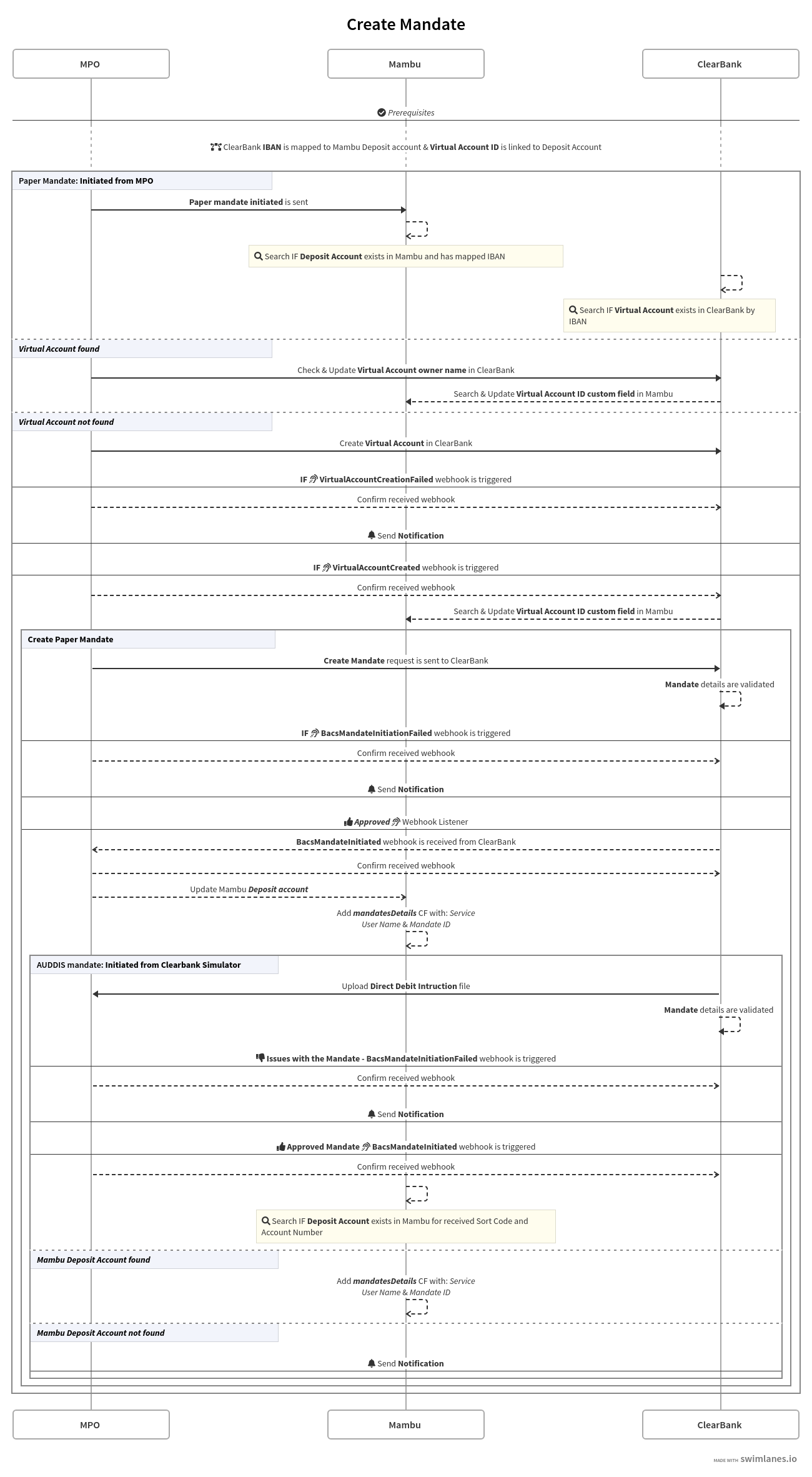 Sequence diagram of a Create Mandate flow between MPO, Mambu, and ClearBank