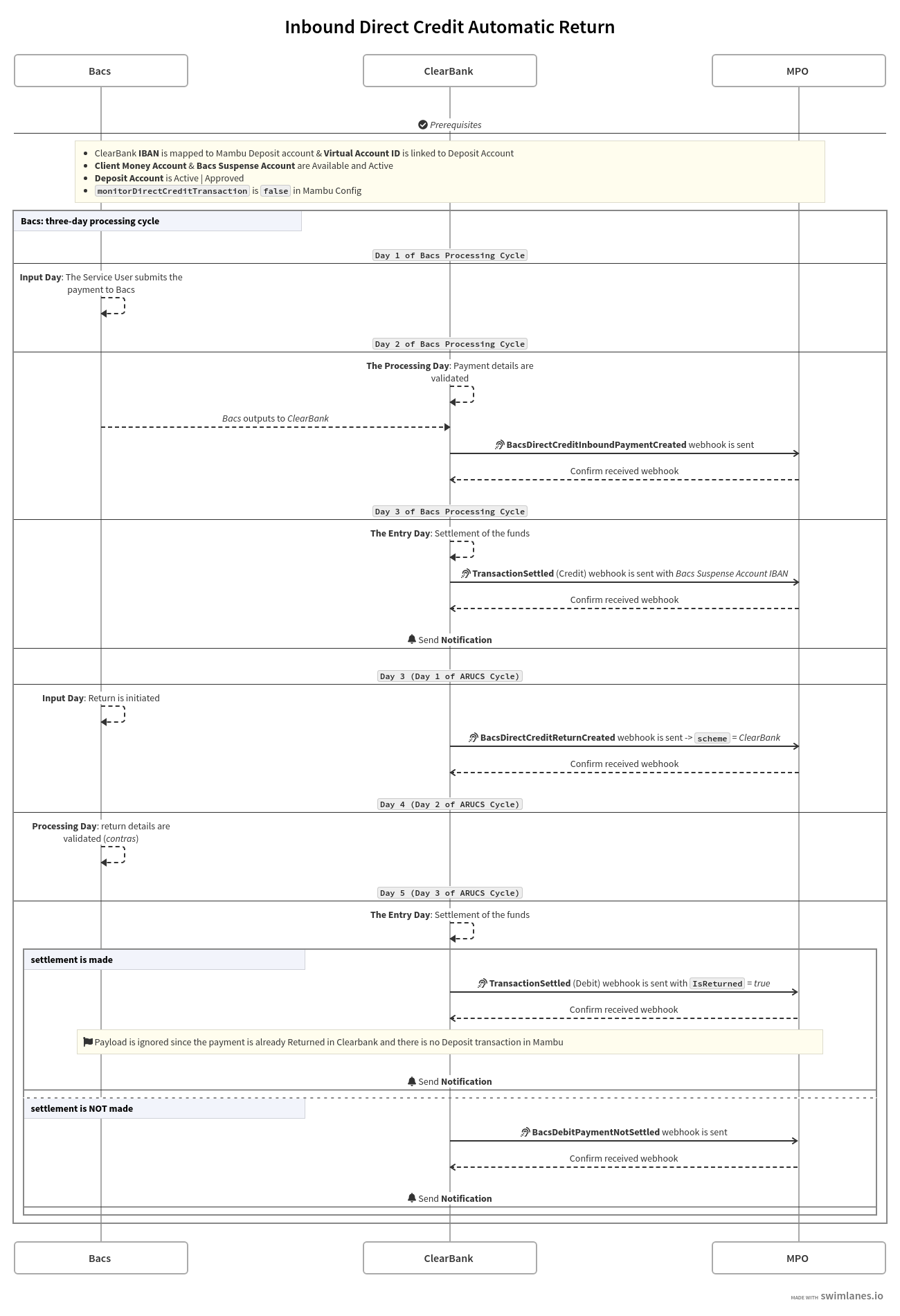 Sequence diagram showing the Inbound Direct Credit Automatic Return flow between Bacs, MPO, and ClearBank