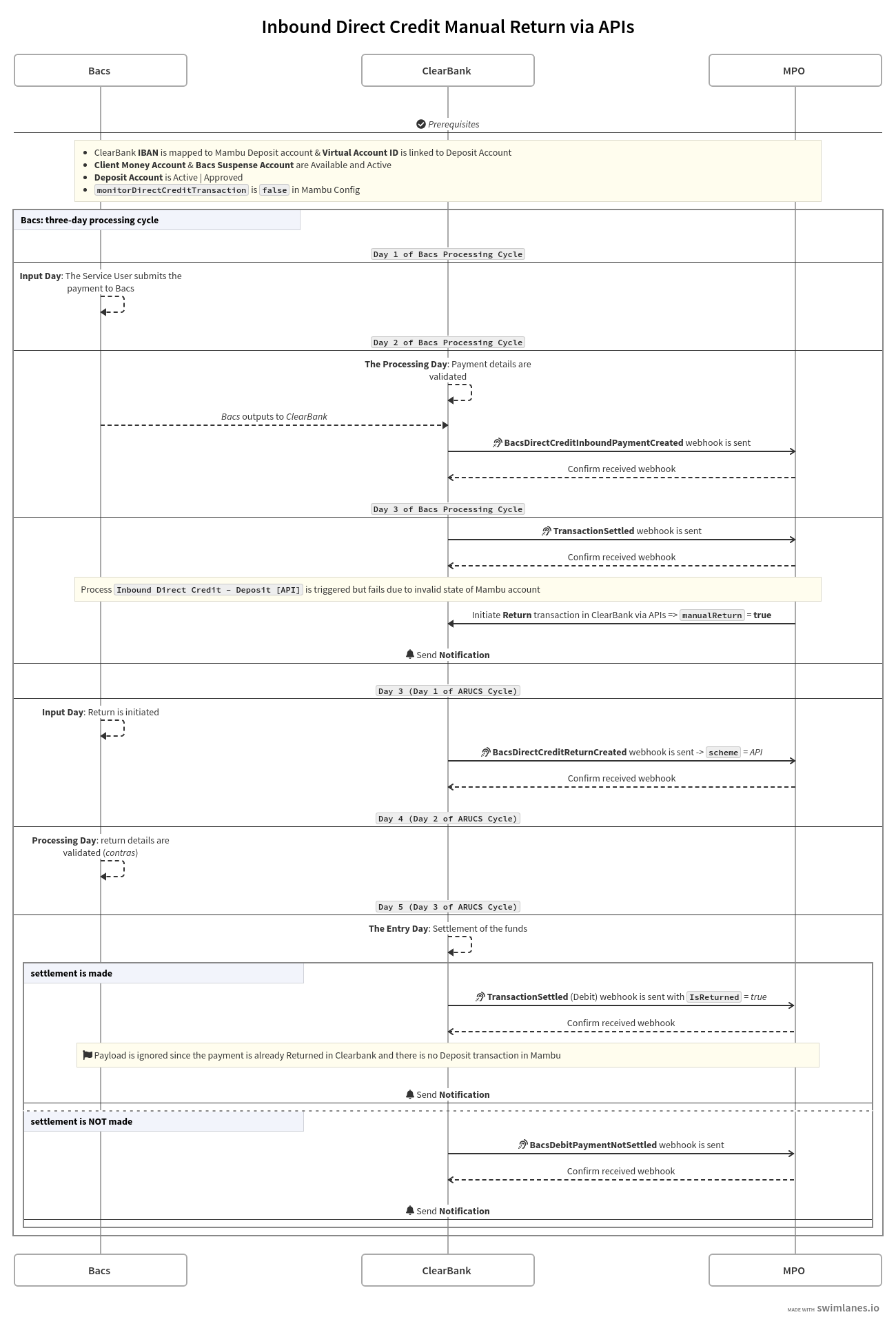 Sequence diagram showing the Inbound Direct Credit Return via API flow between Bacs, MPO, and ClearBank