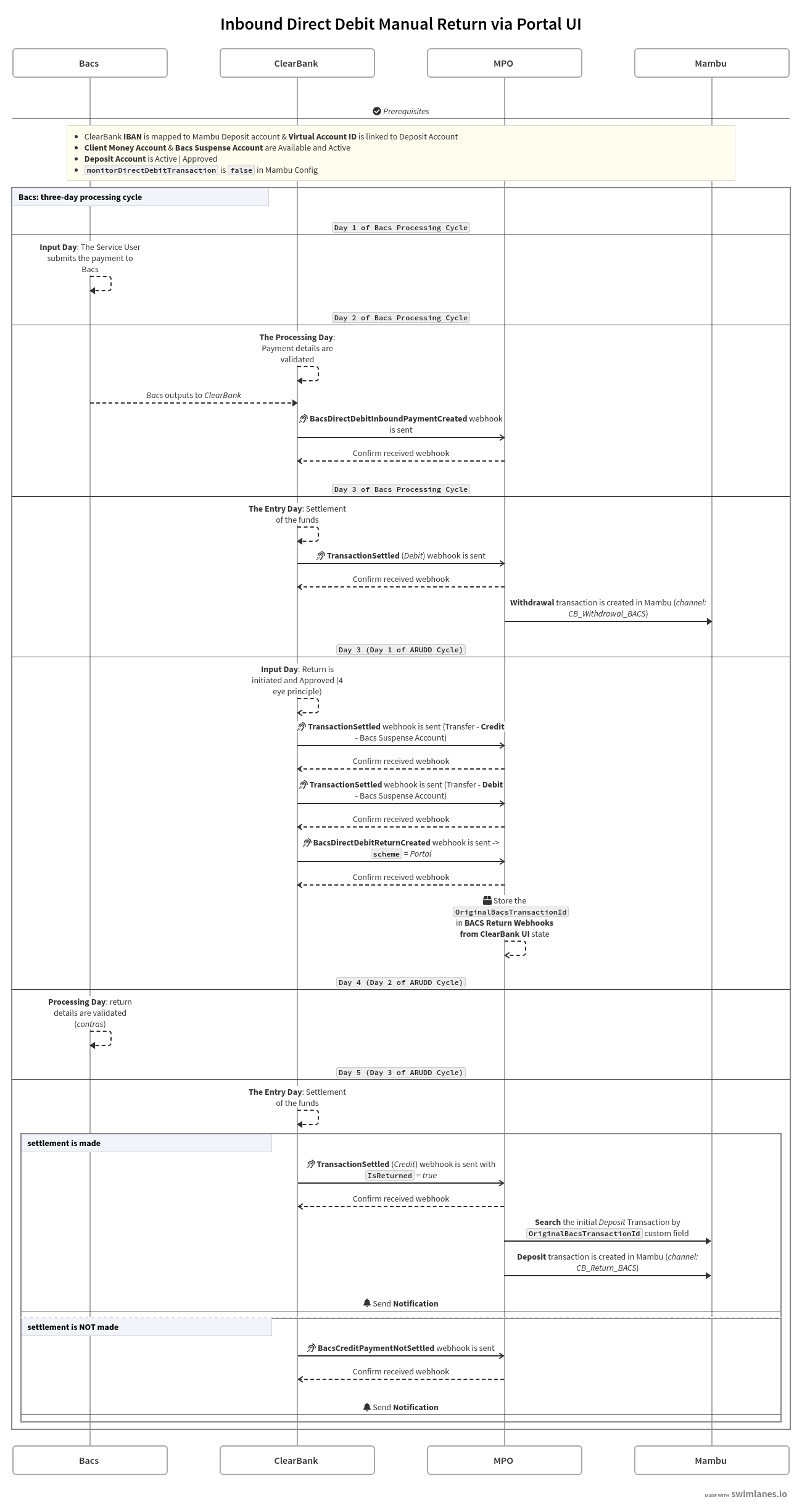 Sequence diagram showing the Inbound Direct Debit Return via UI flow between Bacs, MPO, Mambu, and ClearBank