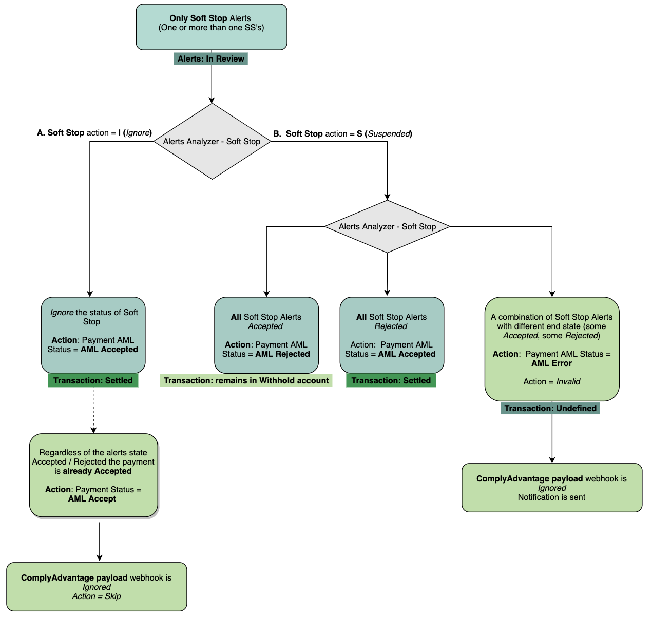 Logic digram showing the flow when a Soft Stop alert is triggered when the Max Priority Action is suspended
