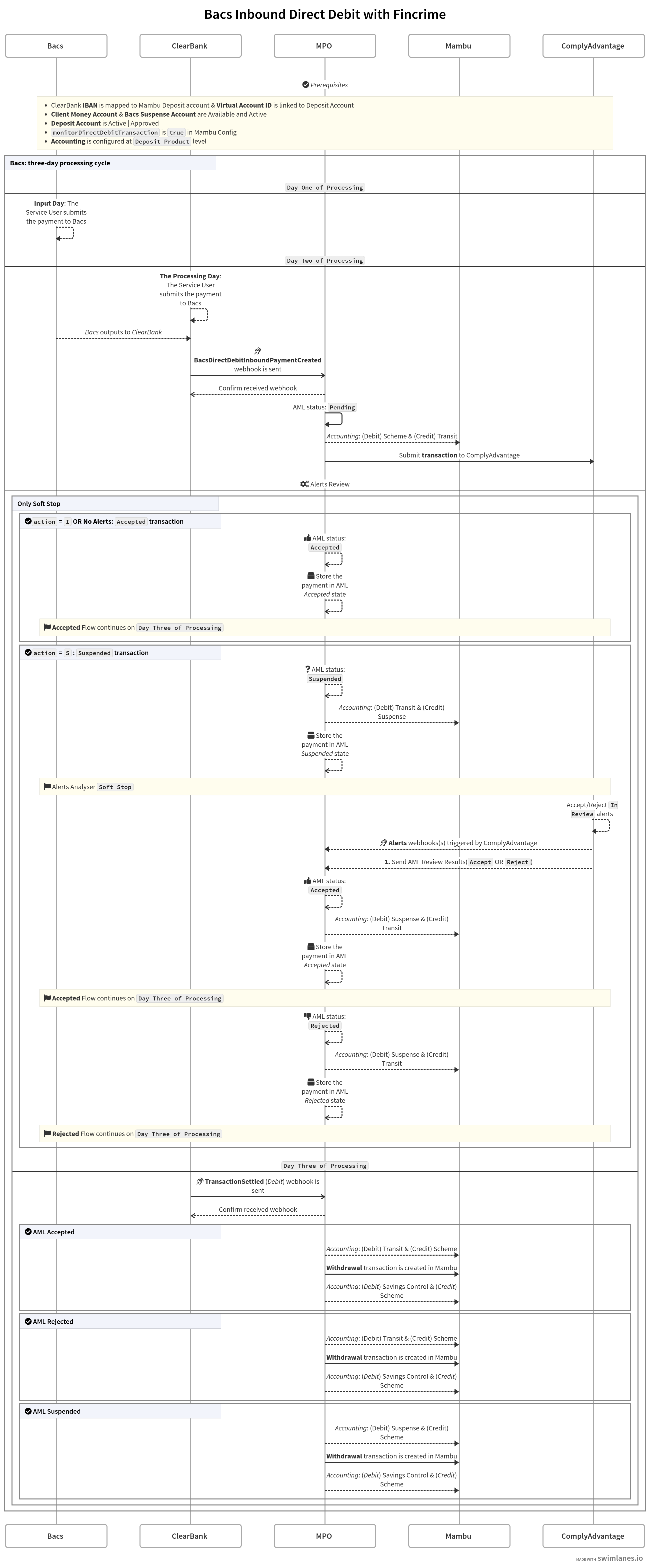 A sequence diagram showing the Inbound Direct Debit flow between Mambu, MPO, ClearBank, ComplyAdvantage, and Bacs