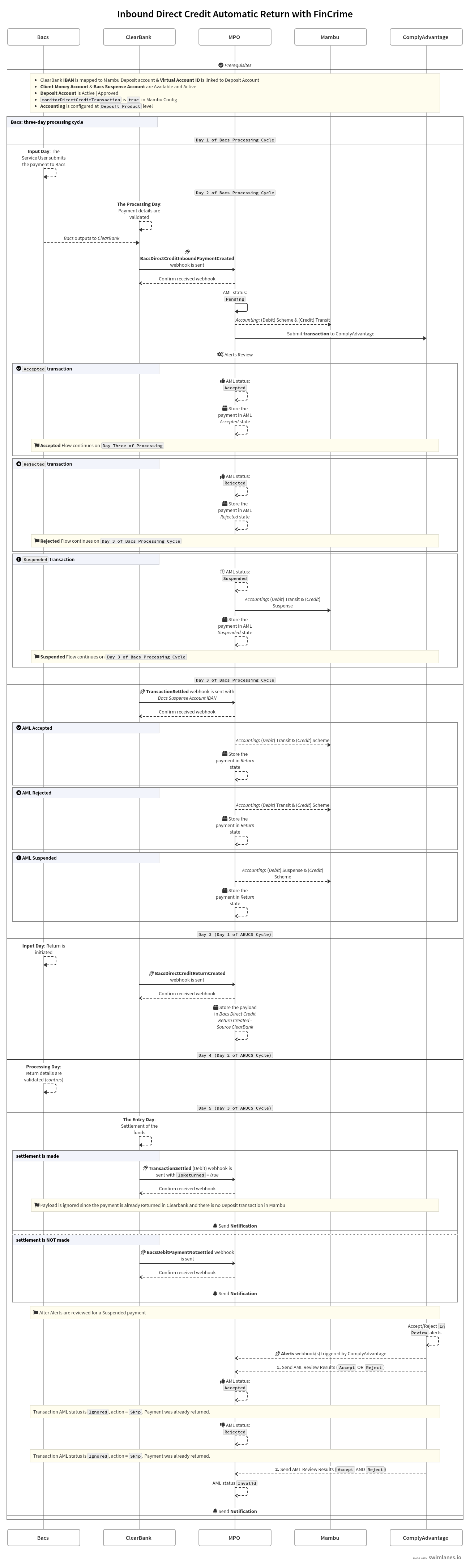 A sequence diagram showing the Inbound Direct Credit Automatic Return flow between Mambu, MPO, ClearBank, ComplyAdvantage, and Bacs