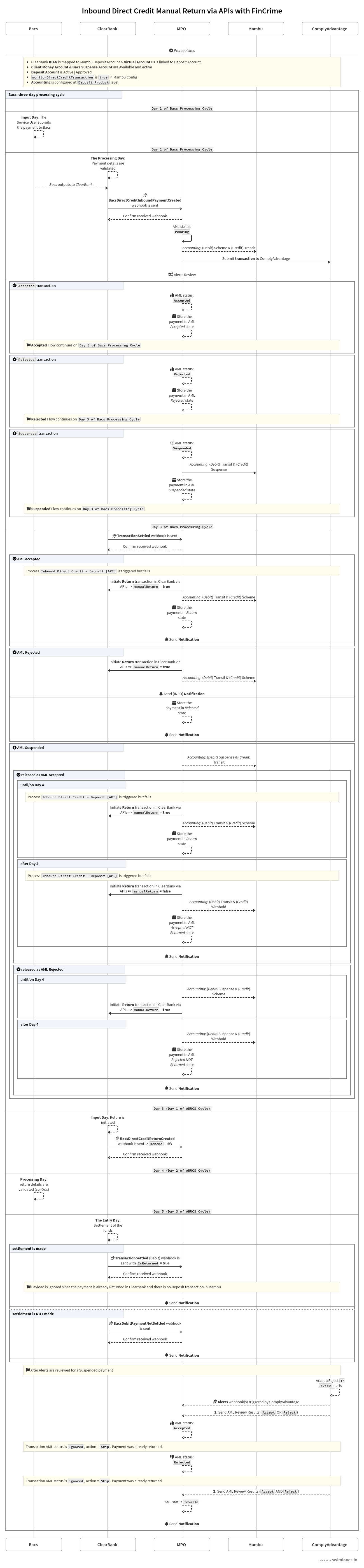 A sequence diagram showing the Inbound Direct Credit Return via API flow between Mambu, MPO, ClearBank, ComplyAdvantage, and Bacs