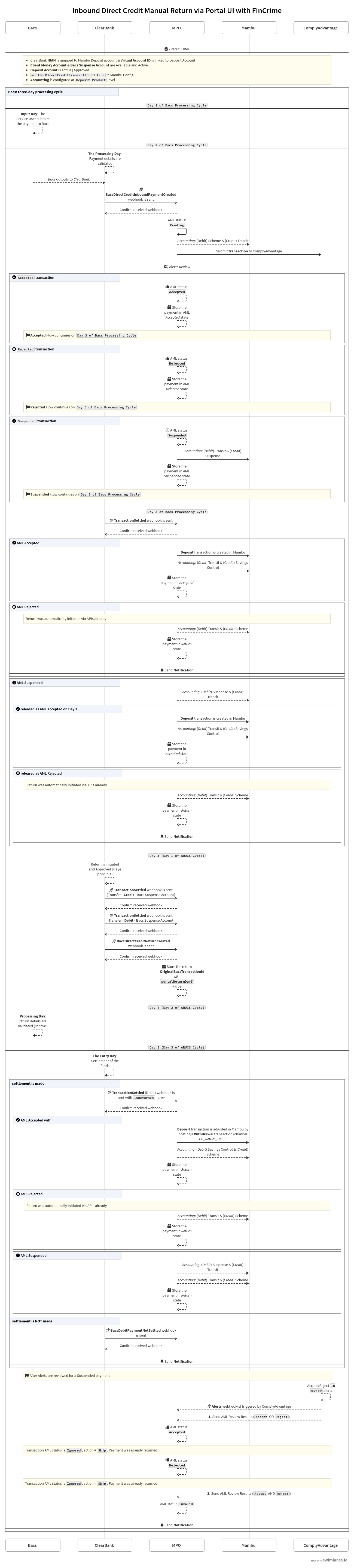 A sequence diagram showing the Inbound Direct Credit Return via UI flow between Mambu, MPO, ClearBank, ComplyAdvantage, and Bacs