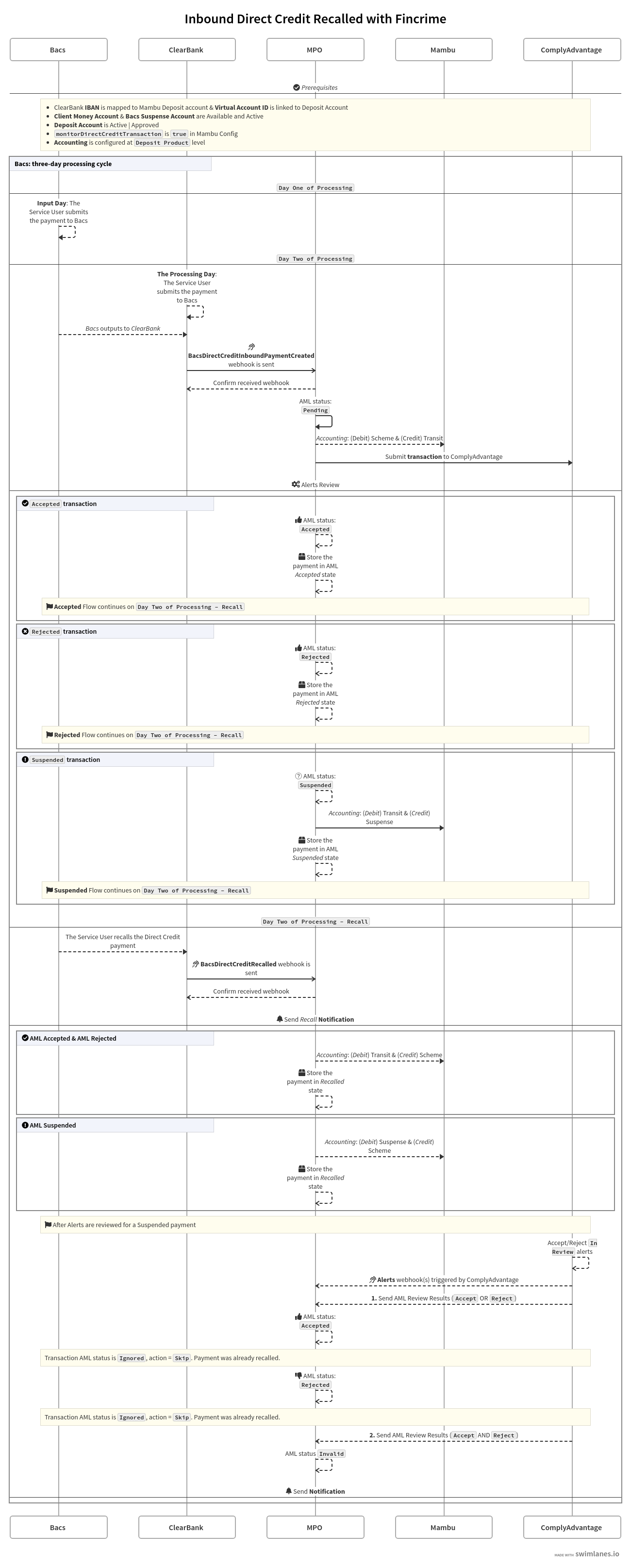 A sequence diagram showing the Inbound Direct Credit Recalled flow between Mambu, MPO, ClearBank, ComplyAdvantage, and Bacs