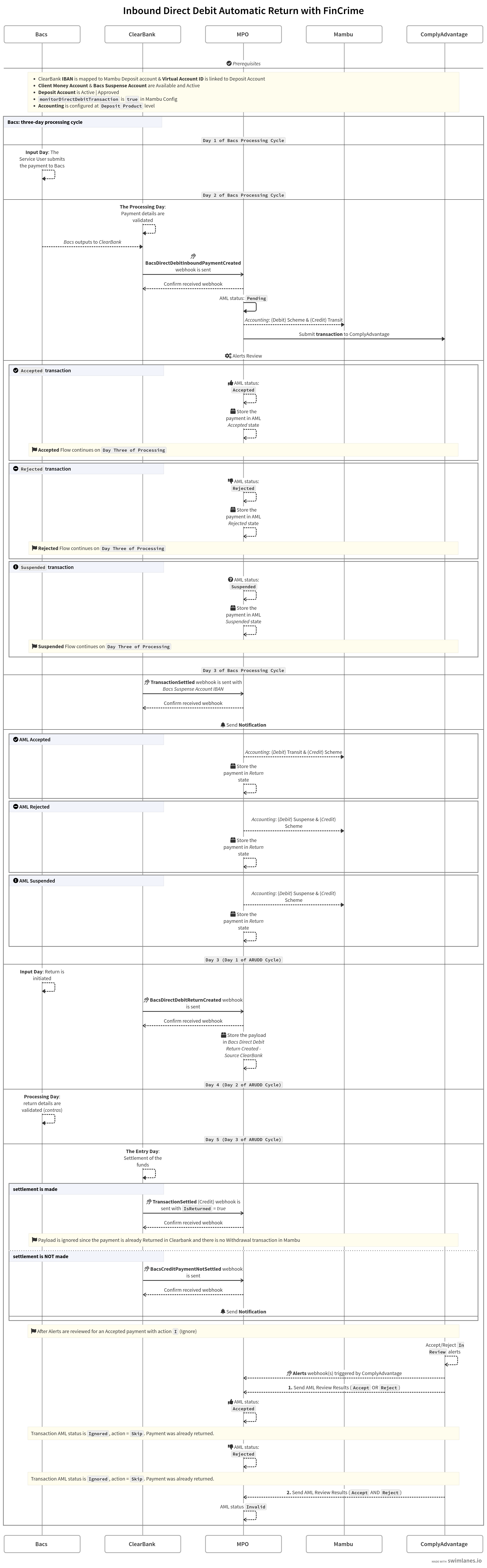 A sequence diagram showing the Inbound Direct Debit Automatic Return flow between Mambu, MPO, ClearBank, ComplyAdvantage, and Bacs
