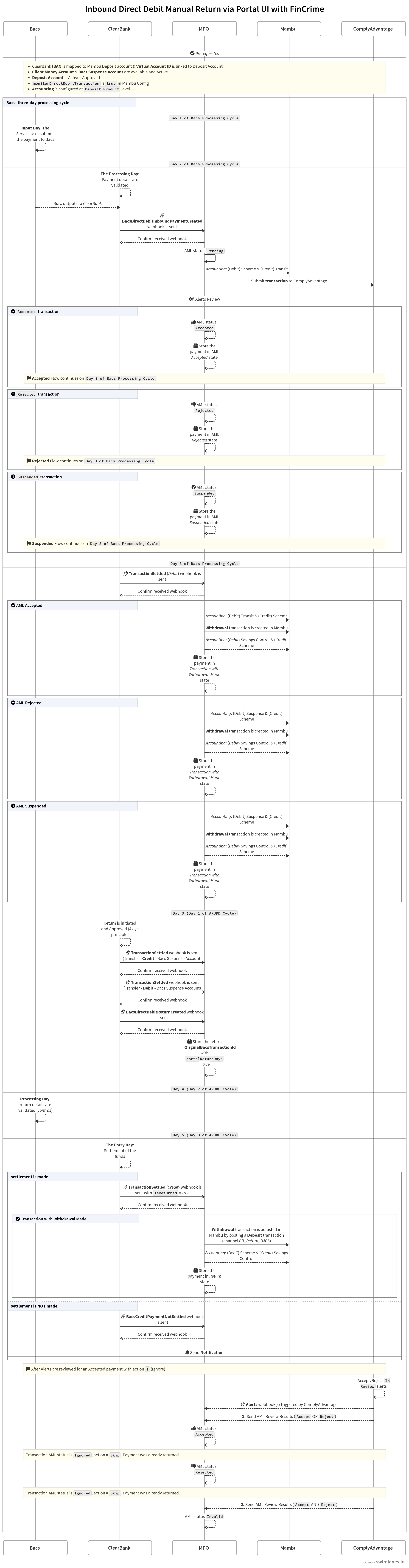 A sequence diagram showing the Inbound Direct Debit Return via UI flow between Mambu, MPO, ClearBank, ComplyAdvantage, and Bacs