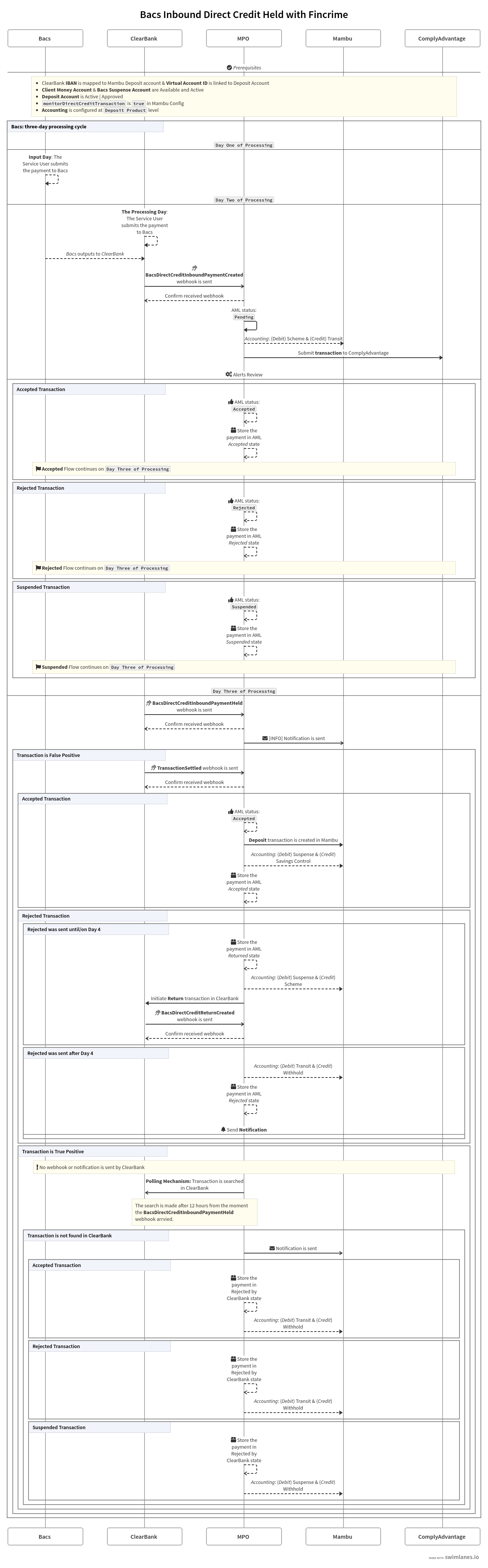 A sequence diagram showing the Inbound Direct Credit Held flow between Mambu, MPO, ClearBank, ComplyAdvantage, and Bacs