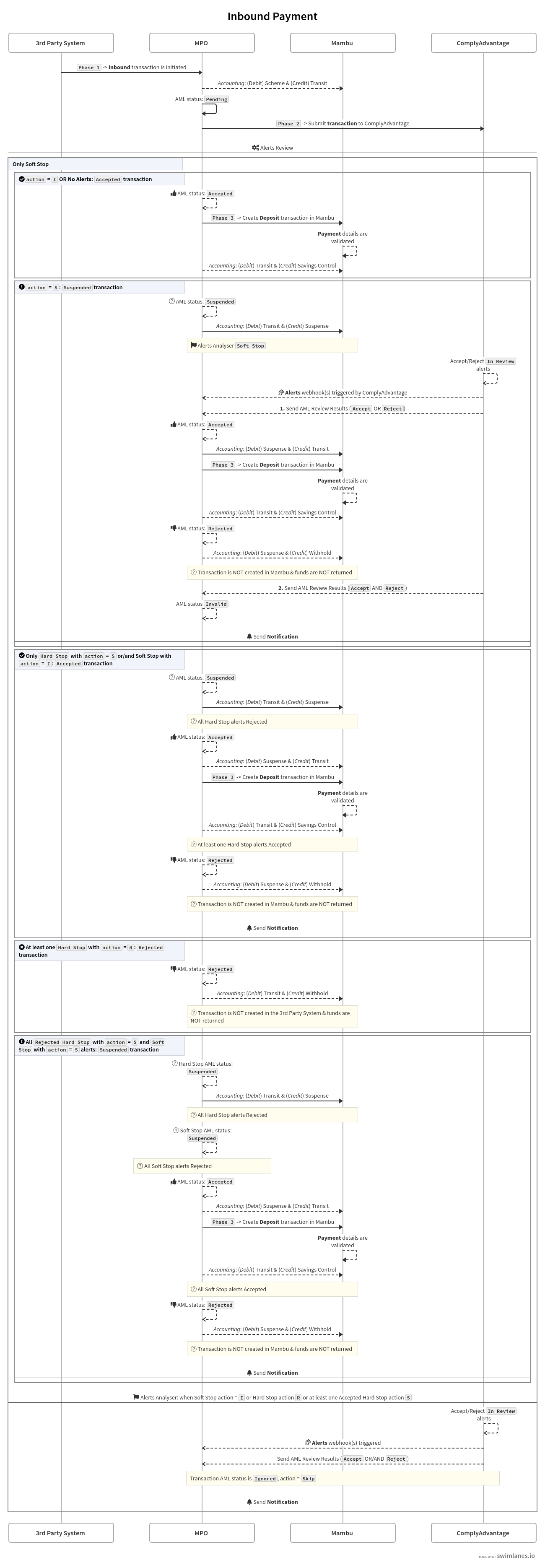 A sequence diagram showing the Inbound payment flow between Mambu, MPO, ComplyAdvantage, and a third-party system