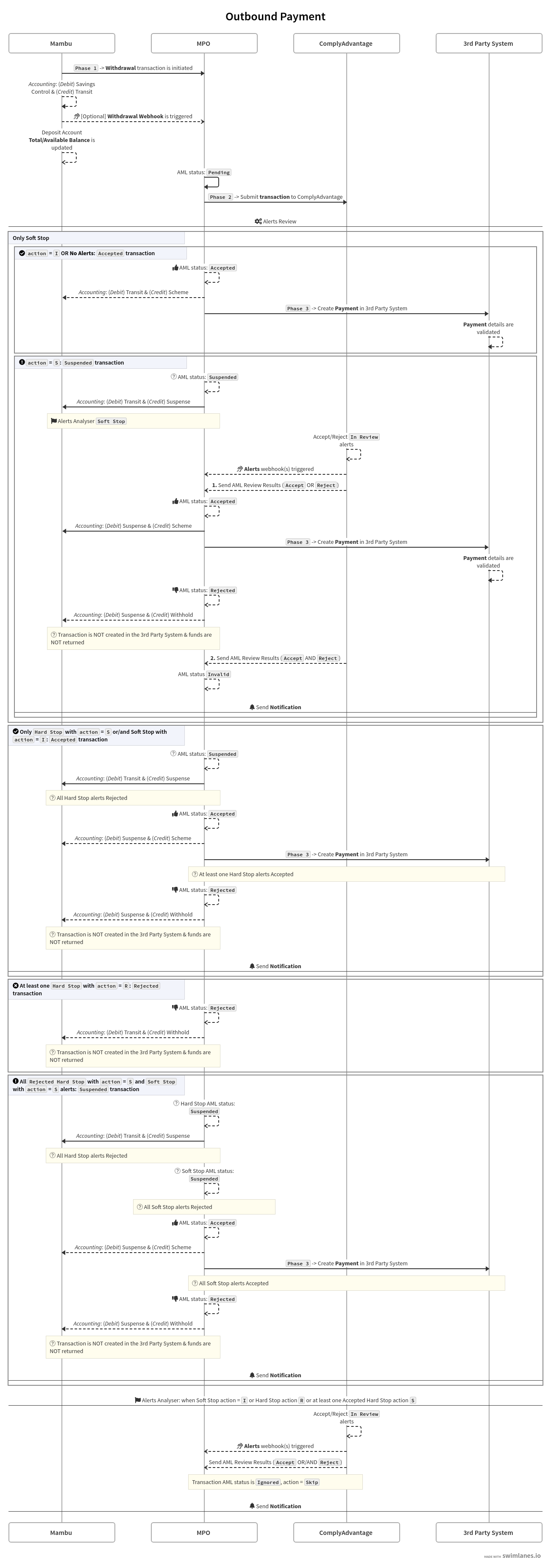 A sequence diagram showing the Outbound payment flow between Mambu, MPO, ComplyAdvantage, and a third-party system