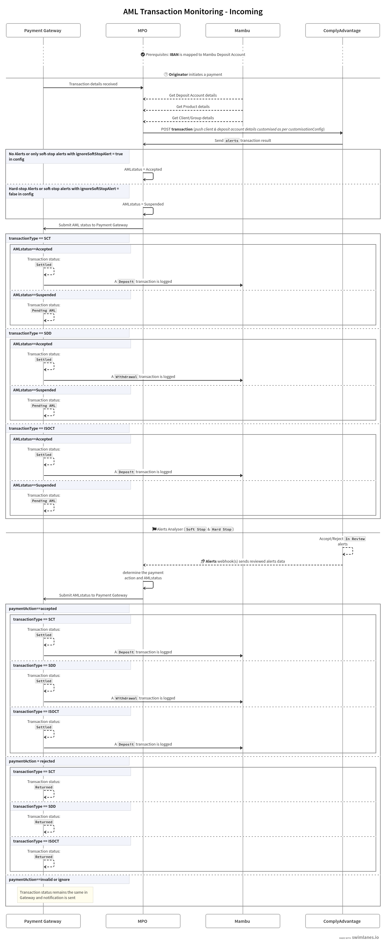 A sequence diagram showing the Incoming AML Transaction Monitoring for SEPA flow between MPG, Mambu, MPO, and ComplyAdvantage