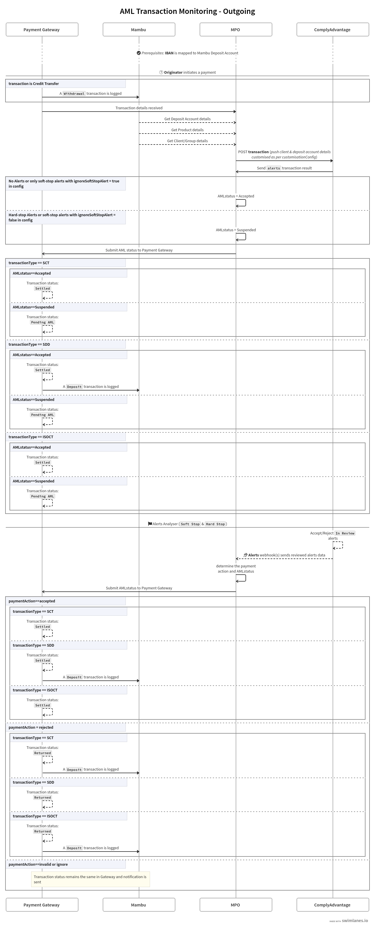 A sequence diagram showing the Outgoing AML Transaction Monitoring for SEPA flow between MPG, Mambu, MPO, and ComplyAdvantage