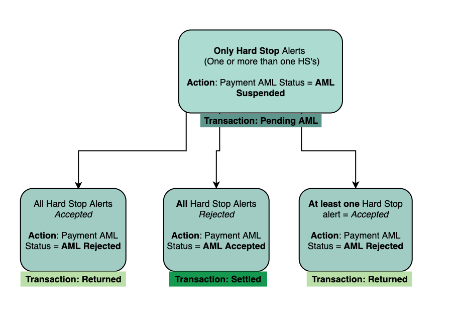 A logic diagram showing the flow when a Hard Stop alert is triggered