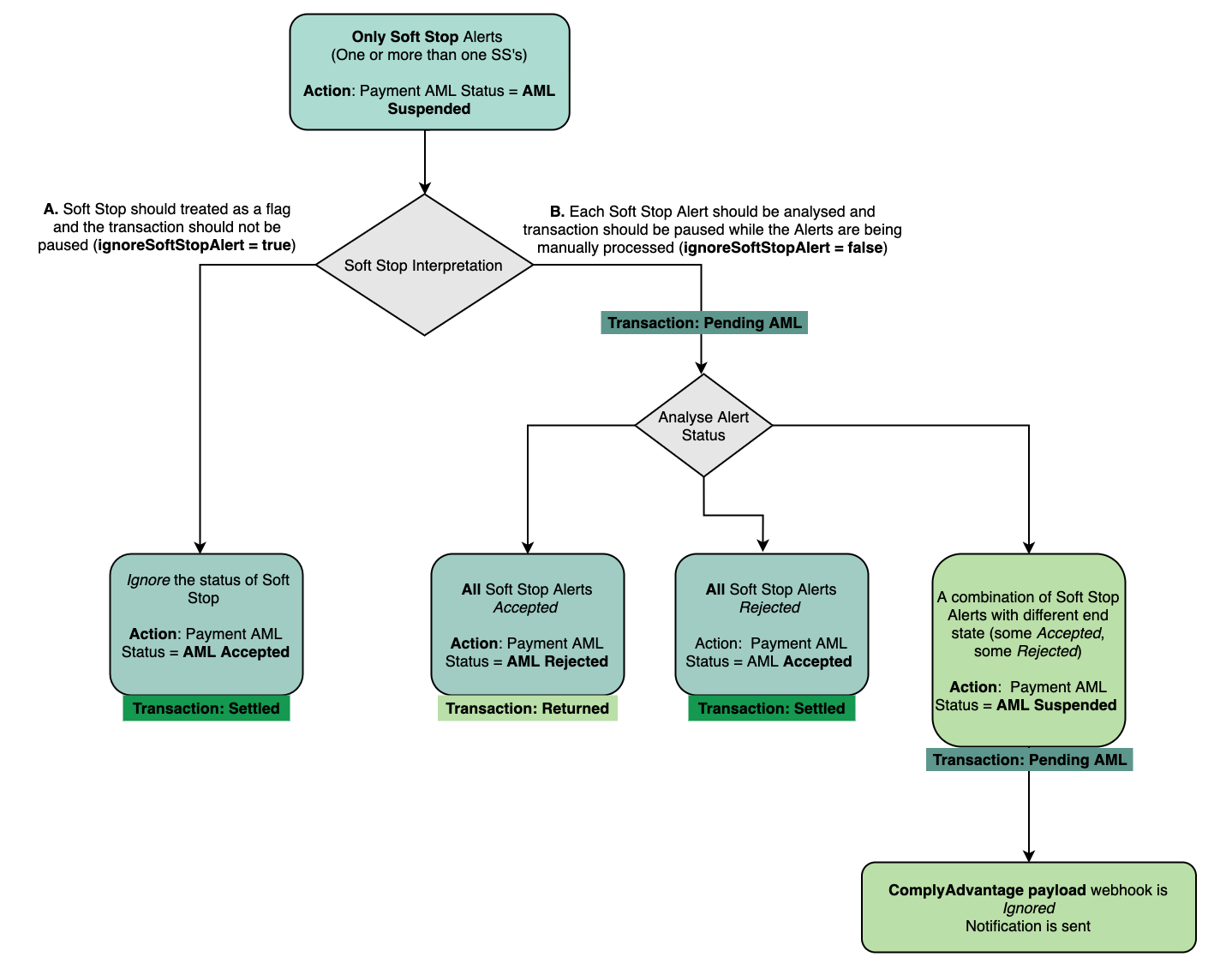 A logic diagram showing the flow when a Soft Stop alert is triggered