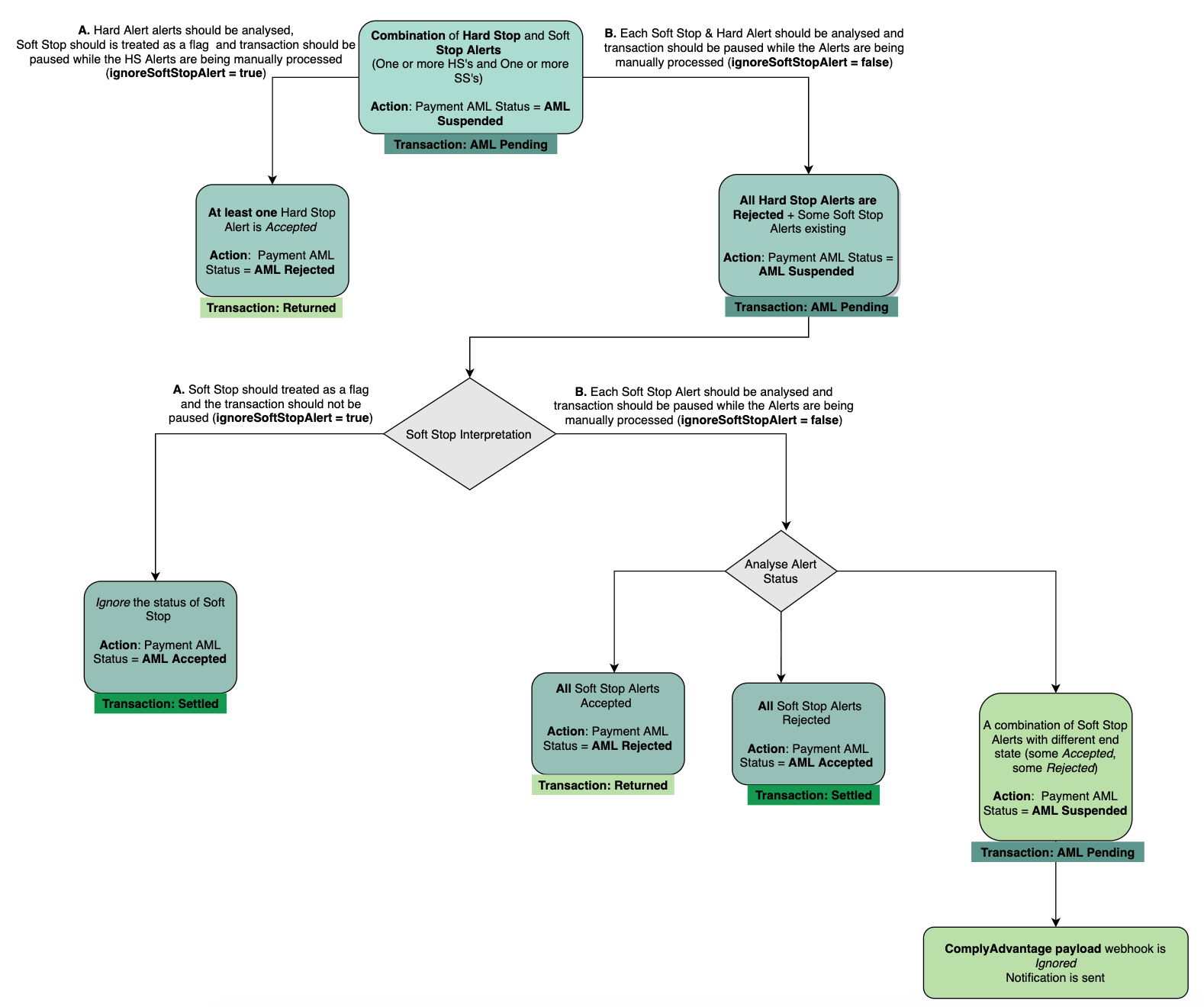 A logic diagram showing the flow when Hard Stop and Soft Stop alerts are triggered