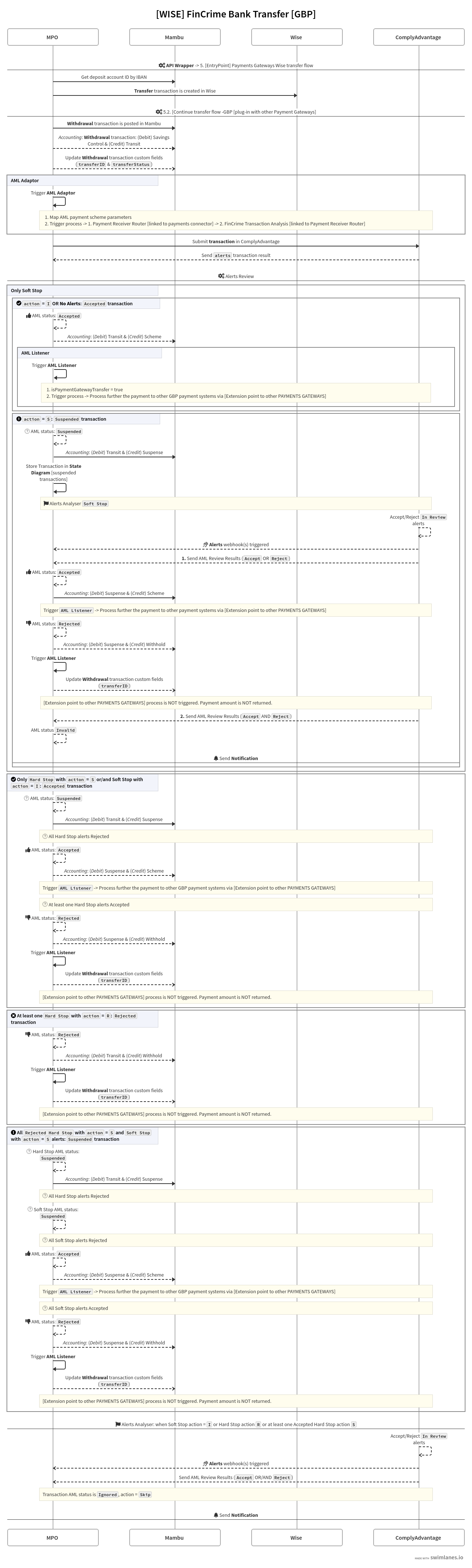 A sequence diagram of the AML FinCrime Bank Transfer flow between MPO, Wise, Mambu, and ComplyAdvantage