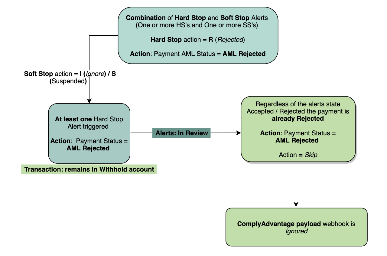 A logic diagram of what happens when Soft Stop and Hard Stop alerts are triggered when the Max Priority Action is rejected
