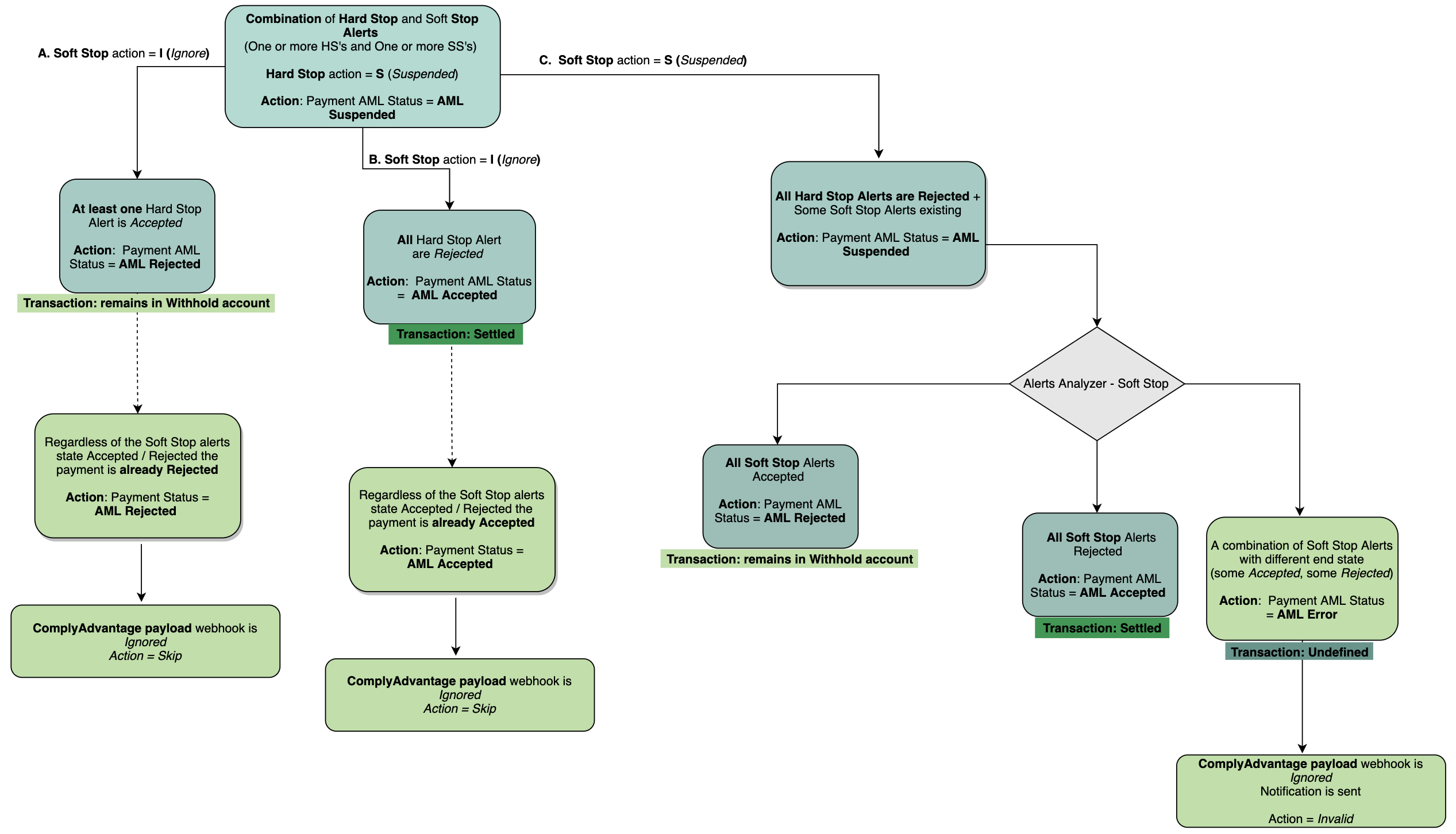 A logic diagram of what happens when Soft Stop and Hard Stop alerts are triggered when the Max Priority Action is suspended