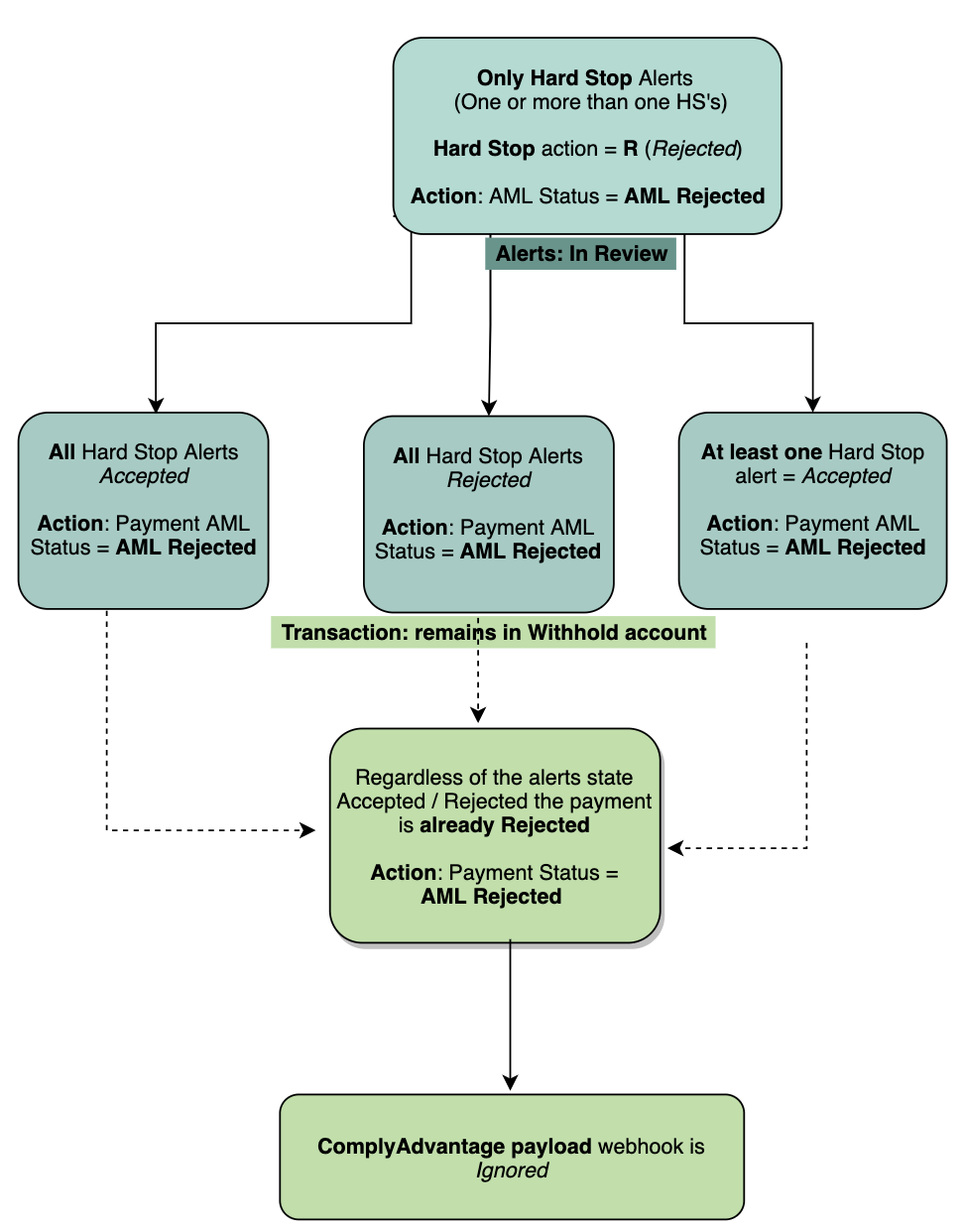 A logic diagram of what happens when a Hard Stop alert is triggered when the Max Priority Action is rejected