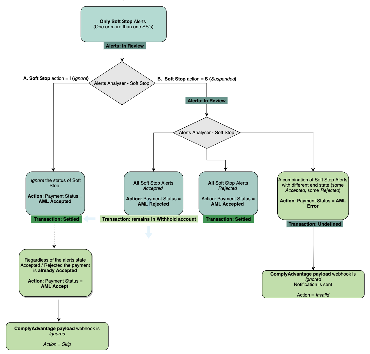 A logic diagram of what happens when a Soft Stop alert is triggered when the Max Priority Action is rejected