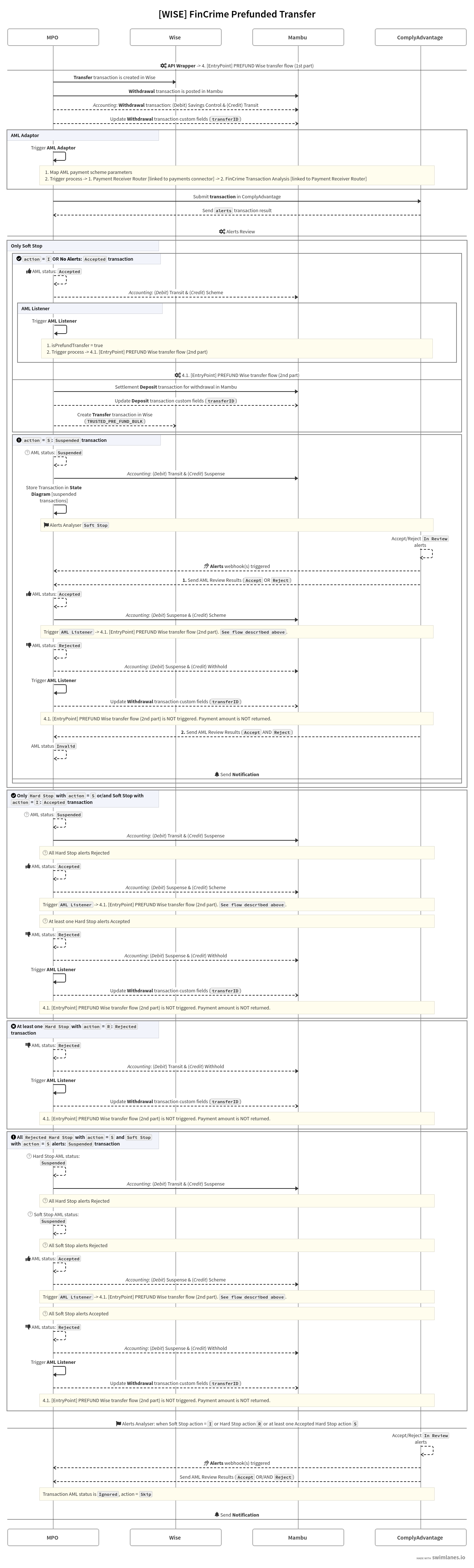 A sequence diagram of the AML FinCrime Prefunded Transfer flow between MPO, Wise, Mambu, and ComplyAdvantage