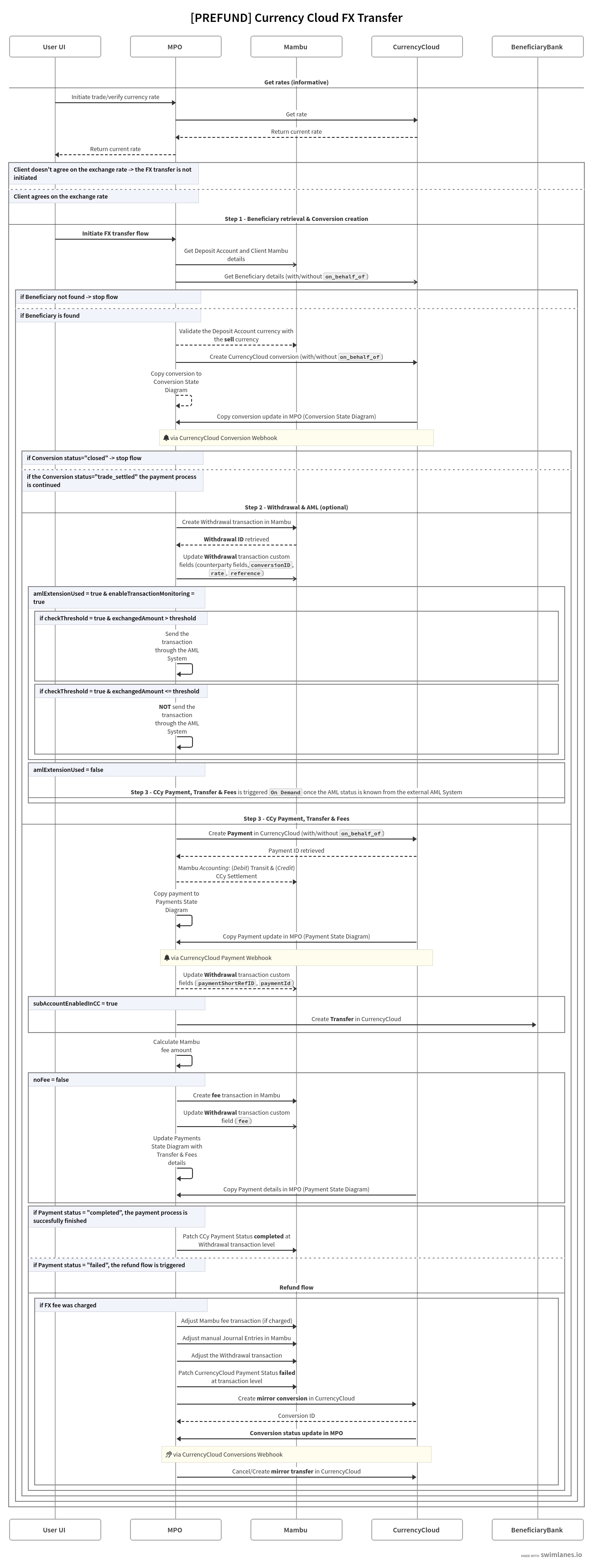 A sequence diagram of the FX transfer flow between the User UI, MPO, Mambu, Currencycloud, and the Beneficiary Bank