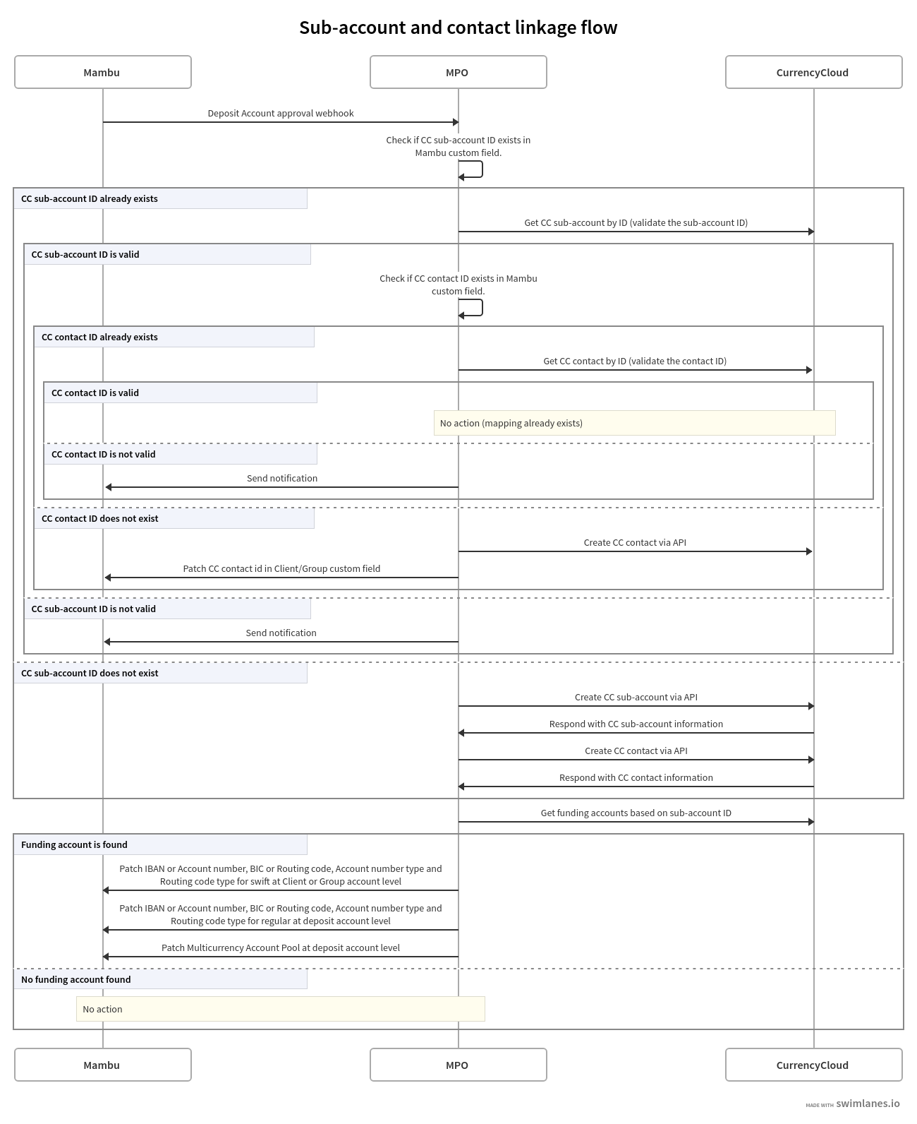 Sub-account and contact linkage