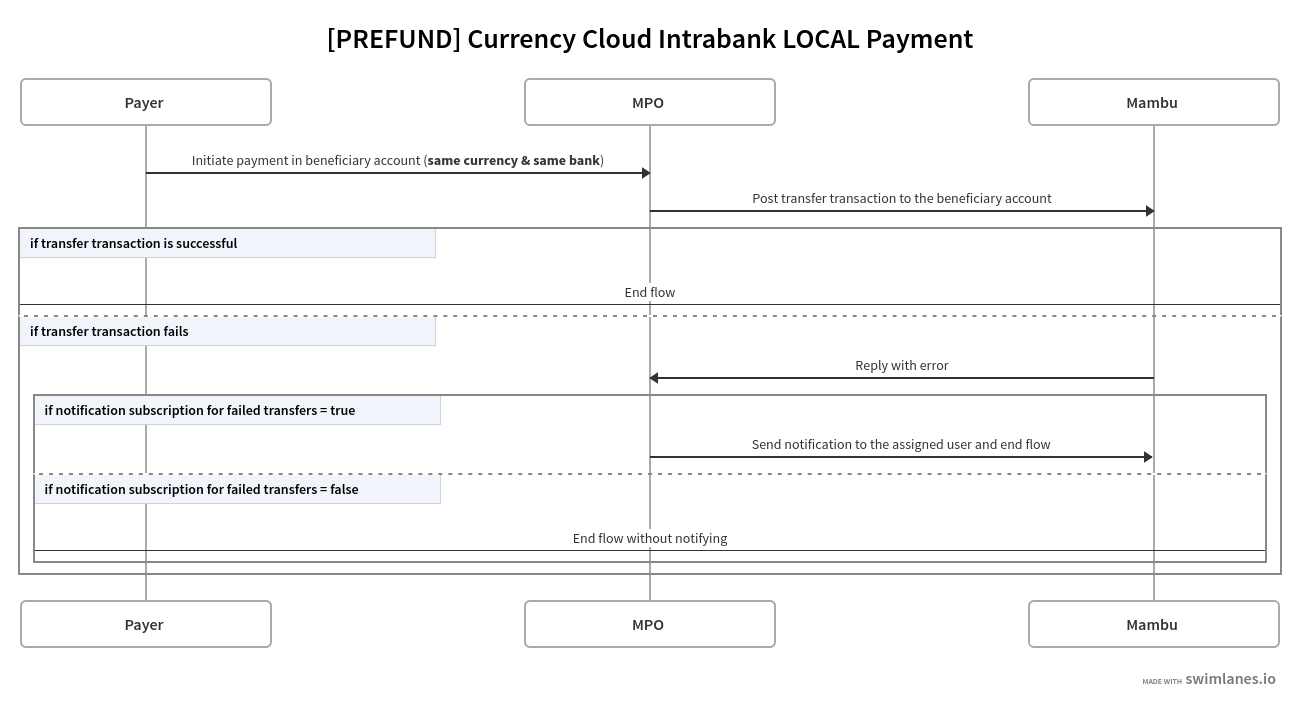 Intrabank Local Transfer