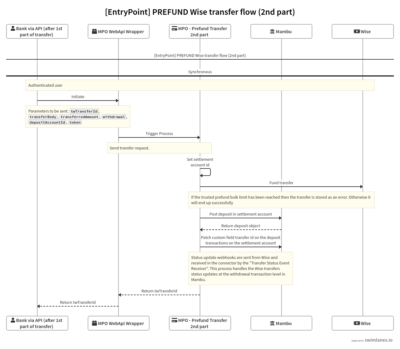 EntryPoint_PREFUND_Wise_transfer_flow