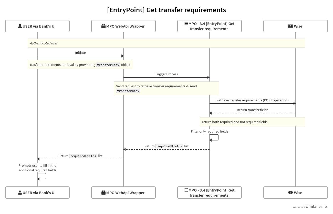 Transfer requirements