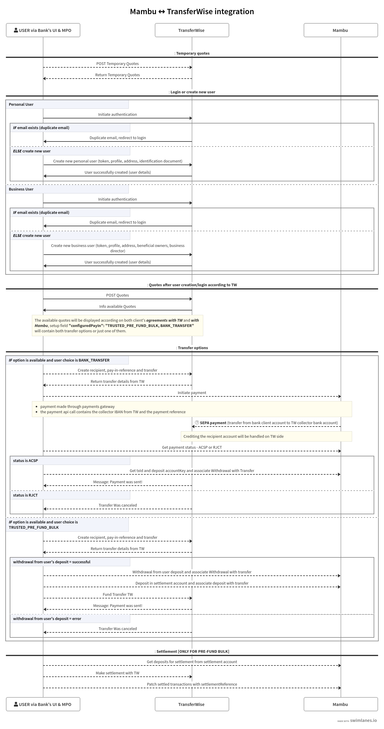 Mambu - Wise integration diagram