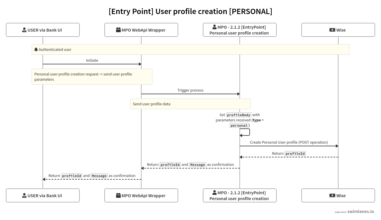 Personal Profile Creation
