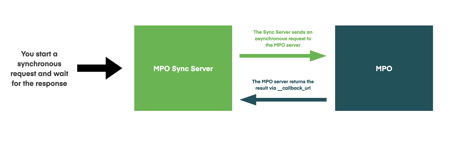 The Sync API workflow