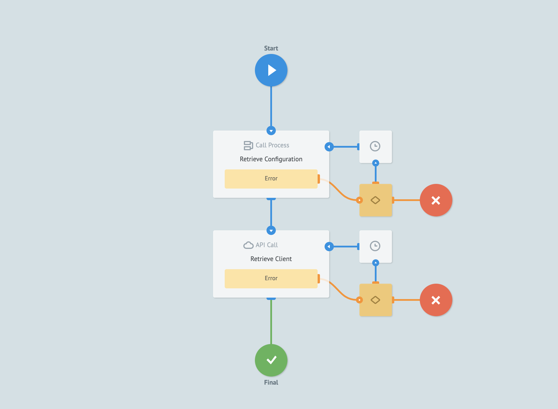 Calling the Retrieve Configuration process